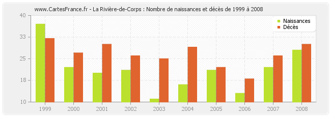 La Rivière-de-Corps : Nombre de naissances et décès de 1999 à 2008